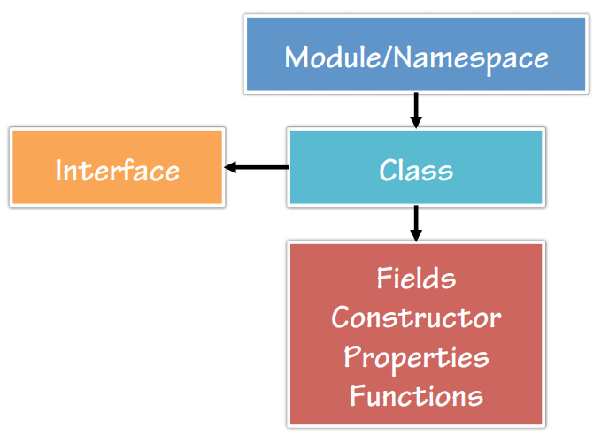 TypeScript code hierarchy
