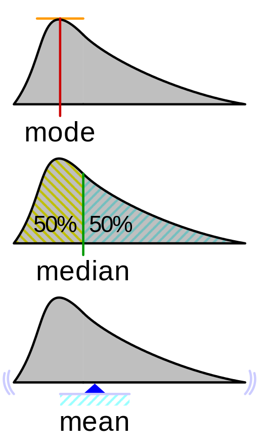 Mode, median and mean